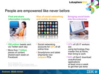 People are empowered like never before
 Find and share                                   Rise of social networking    Bringing social tools
 information instantly                            and mobile devices           into the enterprise




• 155 million tweets sent                         • Social networking         • 37% of US IT workers
  via Twitter each day                              accounts for 22% of all     are
• More than 7 billion                               online time                 using technology they
  pieces of content                               • Smartphone and tablet       master first at home,
  shared each week on                               shipments now               then bring to work
  Facebook                                          outpace PCs               • 64% of GenY download
                                                                                unauthorized
 Source: Facebook, 2011
                                                                                applications
 Source: Nielsenwire, 6/1/2010, Morgan Stanley                                  at least once a week
 Source: Forrester: Forrsights Workforce Survey 2011
                                                                                to get their job done
                                                                                              |   © 2012 IBM Corporation
 