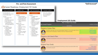 Pre- and Post-Assessment
Employment 101 Guide
*Self-Accessed*
 