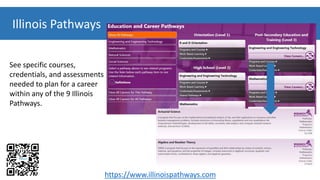Illinois Pathways
See specific courses,
credentials, and assessments
needed to plan for a career
within any of the 9 Illinois
Pathways.
https://www.illinoispathways.com
 