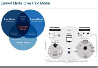 11
Earned Media Over Paid Media
 