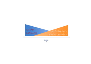 AgeAgeAgeAge
GuidedGuidedGuidedGuided
LearningLearningLearningLearning
SelfSelfSelfSelf----Directed /Directed /Directed /Directed /
Social LearningSocial LearningSocial LearningSocial Learning
 