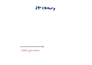 21st Century
What you knowWhat you knowWhat you knowWhat you know
 