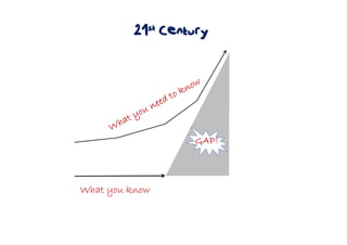 What you knowWhat you knowWhat you knowWhat you know
21st Century
 