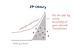 What you knowWhat you knowWhat you knowWhat you know
Fill the ‘gap’ byFill the ‘gap’ byFill the ‘gap’ byFill the ‘gap’ by
usingusingusingusing
knowledge ofknowledge ofknowledge ofknowledge of
your networkyour networkyour networkyour network
/connections/connections/connections/connections
21st Century
 