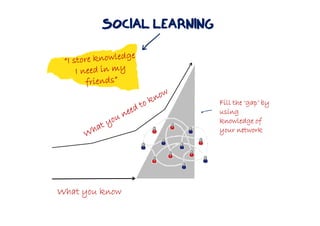 What you knowWhat you knowWhat you knowWhat you know
Fill the ‘gap’ byFill the ‘gap’ byFill the ‘gap’ byFill the ‘gap’ by
usingusingusingusing
knowledge ofknowledge ofknowledge ofknowledge of
your networkyour networkyour networkyour network
SOCIAL LEARNING
 