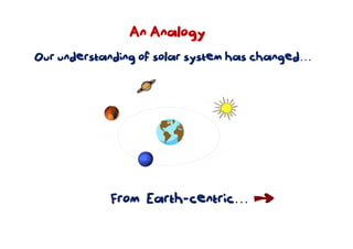 An Analogy
Our understanding of solar system has changed…
From Earth-centric…
 