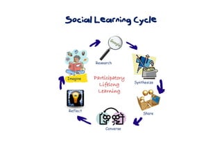 Social Learning Cycle
 