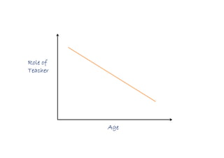 Role ofRole ofRole ofRole of
TeacherTeacherTeacherTeacher
AgeAgeAgeAge
 