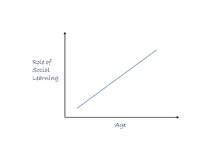 Role ofRole ofRole ofRole of
SocialSocialSocialSocial
LearningLearningLearningLearning
AgeAgeAgeAge
 