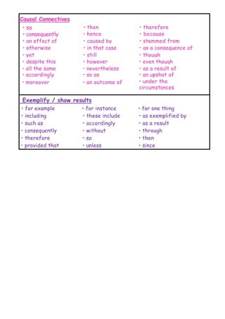 Causal Connectives
• so • then • therefore
• consequently • hence • because
• an effect of • caused by • stemmed from
• otherwise • in that case • as a consequence of
• yet • still • though
• despite this • however • even though
• all the same • nevertheless • as a result of
• accordingly • so as • an upshot of
• moreover • an outcome of • under the
circumstances
Exemplify / show results
• for example • for instance • for one thing
• including • these include • as exemplified by
• such as • accordingly • as a result
• consequently • without • through
• therefore • so • then
• provided that • unless • since
 