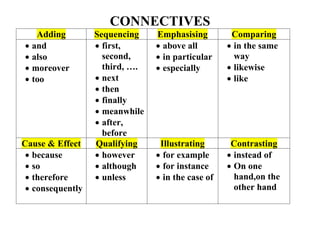 CONNECTIVES
Adding Sequencing Emphasising Comparing
 and
 also
 moreover
 too
 first,
second,
third, ….
 next
 then
 finally
 meanwhile
 after,
before
 above all
 in particular
 especially
 in the same
way
 likewise
 like
Cause & Effect Qualifying Illustrating Contrasting
 because
 so
 therefore
 consequently
 however
 although
 unless
 for example
 for instance
 in the case of
 instead of
 On one
hand,on the
other hand
 