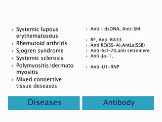 Diseases Antibody
 Systemic lupous
erythematosous
 Rhemutoid arthriris
 Sjogren syndrome
 Systemic sclerosis
 Polymyositis/dermato
myositis
 Mixed connective
tissue deseases
 Anti – dsDNA, Anti-SM
 RF, Anti-RA33
 Anti RO(SS-A),AntLa(SSB)
 Anti-Scl-70,anti cetromere
 Anti-Jo-1,
 Anti-U1-RNP
 