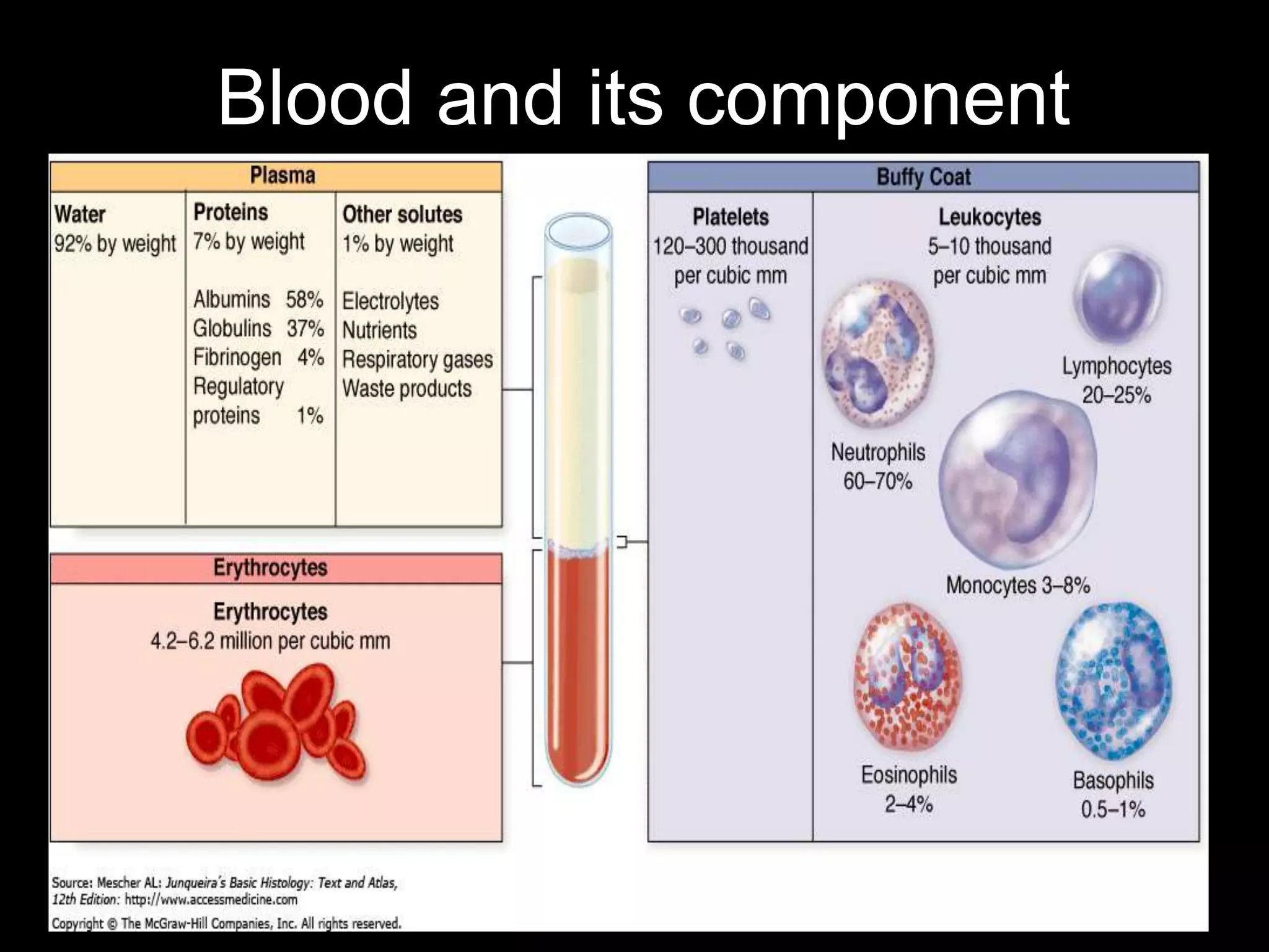 Blood and its component
 