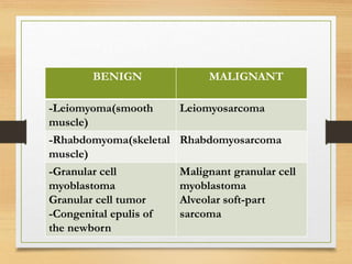 BENIGN MALIGNANT
-Leiomyoma(smooth
muscle)
Leiomyosarcoma
-Rhabdomyoma(skeletal
muscle)
Rhabdomyosarcoma
-Granular cell
myoblastoma
Granular cell tumor
-Congenital epulis of
the newborn
Malignant granular cell
myoblastoma
Alveolar soft-part
sarcoma
 