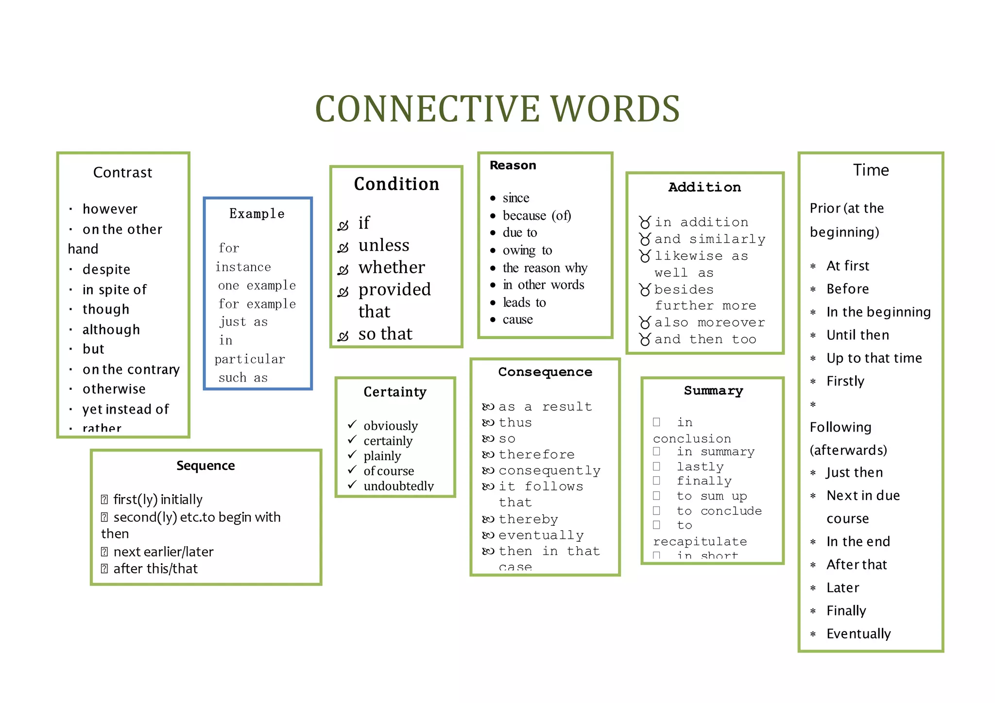 CONNECTIVE WORDS 
Addition 
 in addition 
 and similarly 
 likewise as 
well as 
 besides 
further more 
 also moreover 
 and then too 
 not only … 
but even 
 besides 
Sequence 
then 
Example 
instance 
particular 
illustrate 
Condition 
 if 
 unless 
 whether 
 provided 
that 
 so that 
 depending 
on 
Certainty 
 obviously 
 certainly 
 plainly 
 of course 
 undoubtedly 
Consequence 
 as a result 
 thus 
 so 
 therefore 
 consequently 
 it follows 
that 
 thereby 
 eventually 
 then in that 
case 
 admittedly 
Contrast 
hand 
despite 
Summary 
conclusion 
recapitulate 
Reason 
 since 
 because (of) 
 due to 
 owing to 
 the reason why 
 in other words 
 leads to 
 cause 
Time 
Prior (at the 
beginning) 
 At first 
 Before 
 In the beginning 
 Until then 
 Up to that time 
 Firstly 
 
Following 
(afterwards) 
 Just then 
 Next in due 
course 
 In the end 
 After that 
 Later 
 Finally 
 Eventually 
 A month later 
 As soon as 
