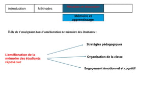 Mémoire et
apprentissage
Résultats et discussion
introduction Méthodes
Rôle de l’enseignant dans l’amélioration de mémoire des étudiants :
Stratégies pédagogiques
Organisation de la classe
Engagement émotionnel et cognitif
L'amélioration de la
mémoire des étudiants
repose sur
 