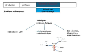 Mémoire et
apprentissage
Résultats et discussion
introduction Méthodes
Techniques
mnémotechniques
méthode des LOCI mind mapping ou
carte heuristique
Les schémas,
diagrammes,
organigrammes
Stratégies pédagogiques
 