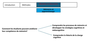 Mémoire et
apprentissage
Résultats et discussion
introduction Méthodes
Comment les étudiants pouvant améliorer
leur compétence de mémoire?
Comprendre les processus de mémoire et
développer les stratégies cognitives et
métacognitive
Comprendre la théorie de la charge
cognitive
 