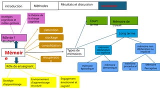 introduction Méthodes
Résultats et discussion conclusion
Types de
mémoires
Mémoir
e
Rôle de enseignant
récupératio
n
L’attention
stockage
consolidation
Rôle de l’
étudiant
Court
terme
Long terme
Mémoire de
travail
mémoire
déclarative
ou explicite
mémoire non
déclarative ou
implicite
mémoire
procedural
e
Mémoire
Perceptive
mémoire
sémantique
mémoire
épisodique
Stratégie
d’apprentissage
Engagement
émotionnel et
cognitif
Environnement
d'apprentissage
structuré
stratégies
cognitives et
métacognitives
la théorie de
la charge
cognitive
 