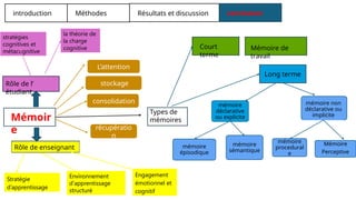 introduction Méthodes Résultats et discussion conclusion
Types de
mémoires
Mémoir
e
Rôle de enseignant
récupératio
n
L’attention
stockage
consolidation
Rôle de l’
étudiant
Court
terme
Long terme
Mémoire de
travail
mémoire
déclarative
ou explicite
mémoire non
déclarative ou
implicite
mémoire
procedural
e
Mémoire
Perceptive
mémoire
sémantique
mémoire
épisodique
Stratégie
d’apprentissage
Engagement
émotionnel et
cognitif
Environnement
d'apprentissage
structuré
stratégies
cognitives et
métacognitive
la théorie de
la charge
cognitive
 