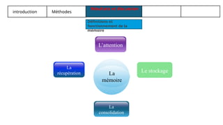 introduction Méthodes
Résultats et discussion
Définitions et
fonctionnement de la
mémoire
La
récupération La
mémoire
L’attention
Le stockage
La
consolidation
 