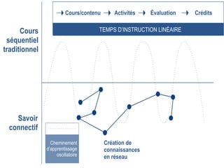 Cours
séquentiel
traditionnel
Savoir
connectif
TEMPS D’INSTRUCTION LINÉAIRE
Cours/contenu Activités Évaluation Crédits
Création de
connaissances
en réseau
Cheminement
d’apprentissage
oscillatoire
 