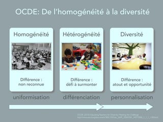 OCDE: De l’homogénéité à la diversité
OCDE (2010) EducatingTeachers for Diversity: Meeting the Challenge
http://www.oecd.org/document/38/0,3343,en_2649_35845581_44572006_1_1_1_1,00.html
Homogénéité
Différence :
non reconnue
Hétérogénéité
Différence :
défi à surmonter
Diversité
Différence :
atout et opportunité
uniformisation différenciation personnalisation
 