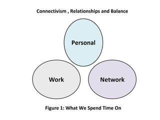 Connectivism , Relationships and Balance Personal Figure 1: What We Spend Time On 