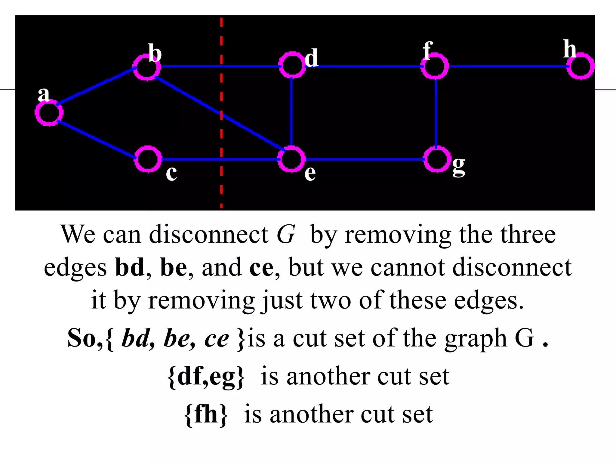 hfbdaWe can disconnect G  by removing the three edges bd, be, and ce, but we cannot disconnect it by removing just two of these edges. So,{ bd, be, ce}is a cut set of the graph G .{df,eg}  is another cut set{fh}  is another cut setgce