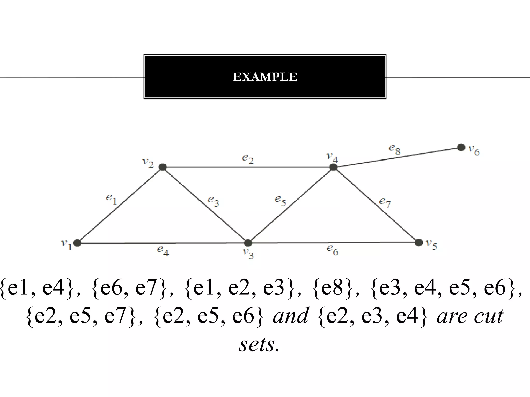 {e1, e4}, {e6, e7}, {e1, e2, e3}, {e8}, {e3, e4, e5, e6}, {e2, e5, e7}, {e2, e5, e6} and {e2, e3, e4} are cut sets.EXAMPLE