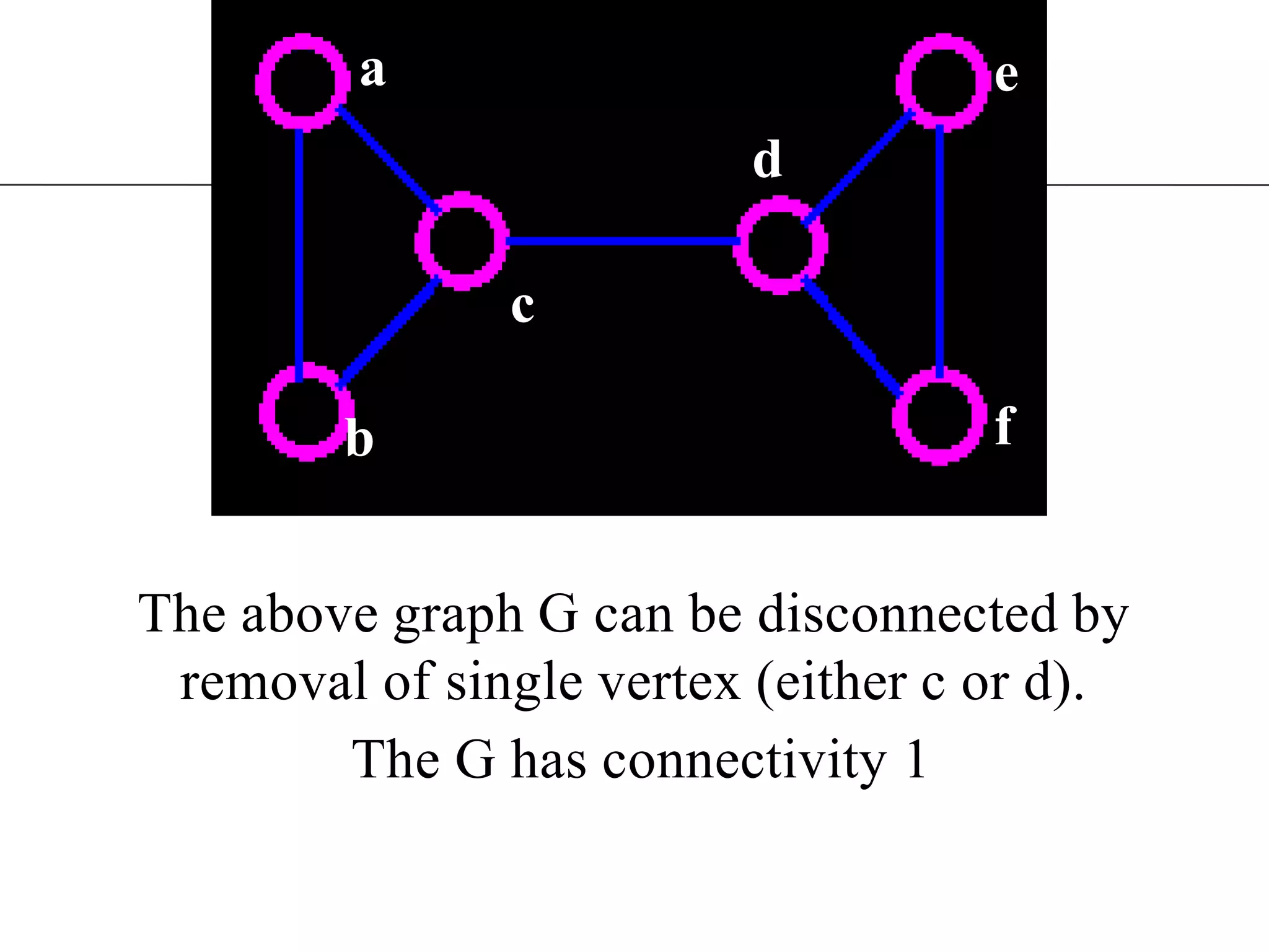 The above graph G can be disconnected by removal of single vertex (either c or d). The G has connectivity 1aedcfb