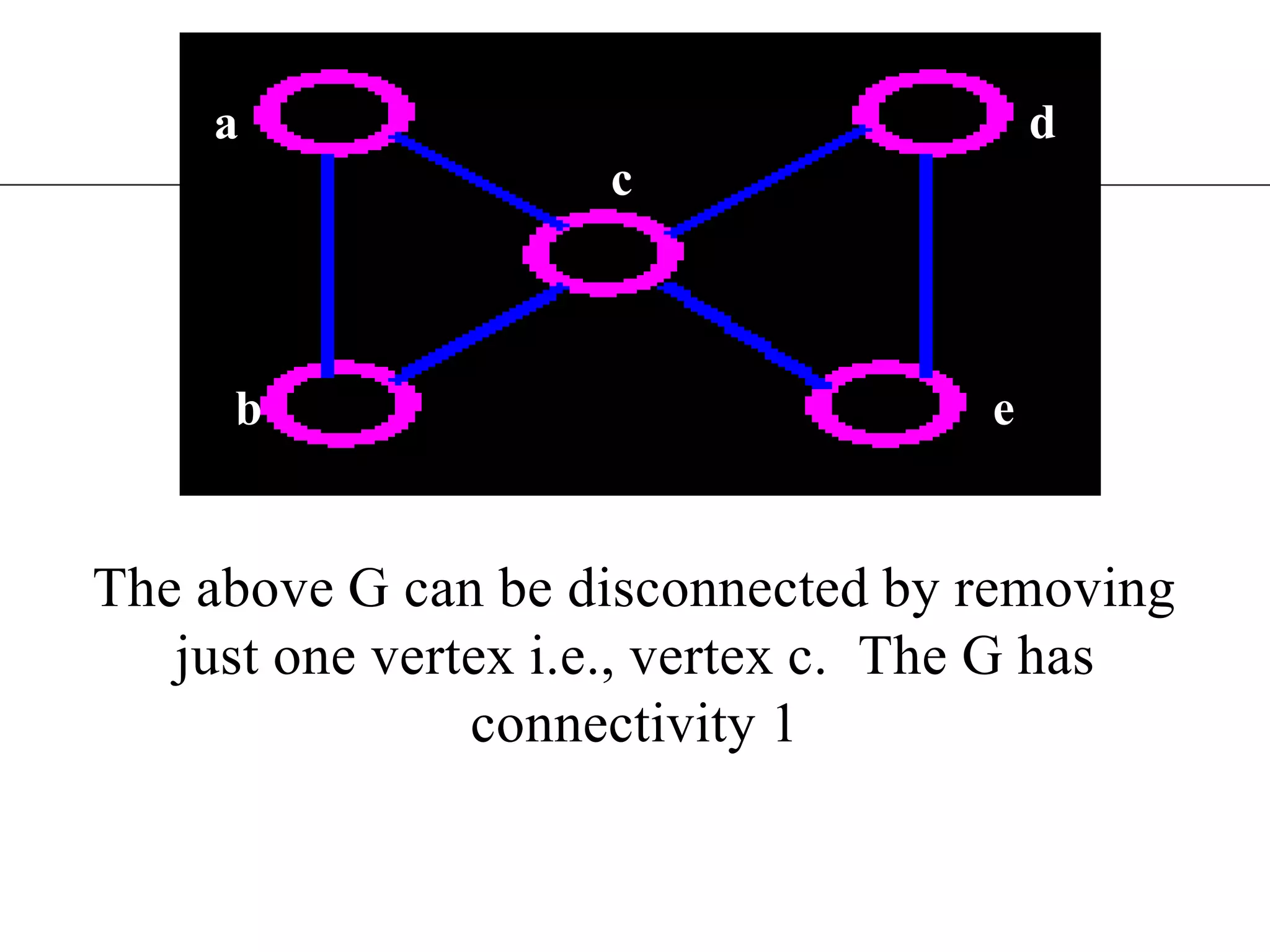 The above G can be disconnected by removing just one vertex i.e., vertex c. The G has connectivity 1dacbe