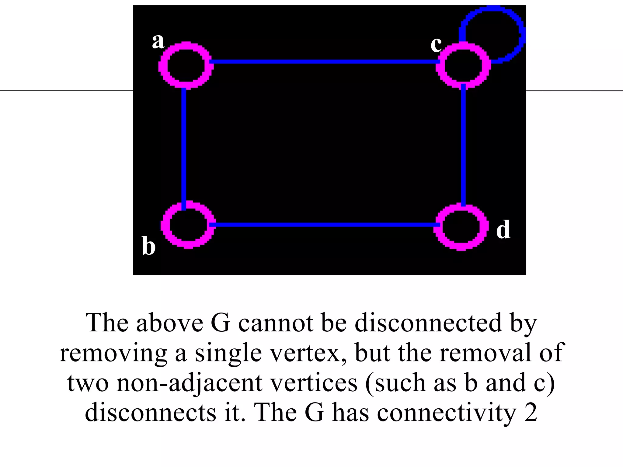 acThe above G cannot be disconnected by removing a single vertex, but the removal of two non-adjacent vertices (such as b and c) disconnects it. The G has connectivity 2db