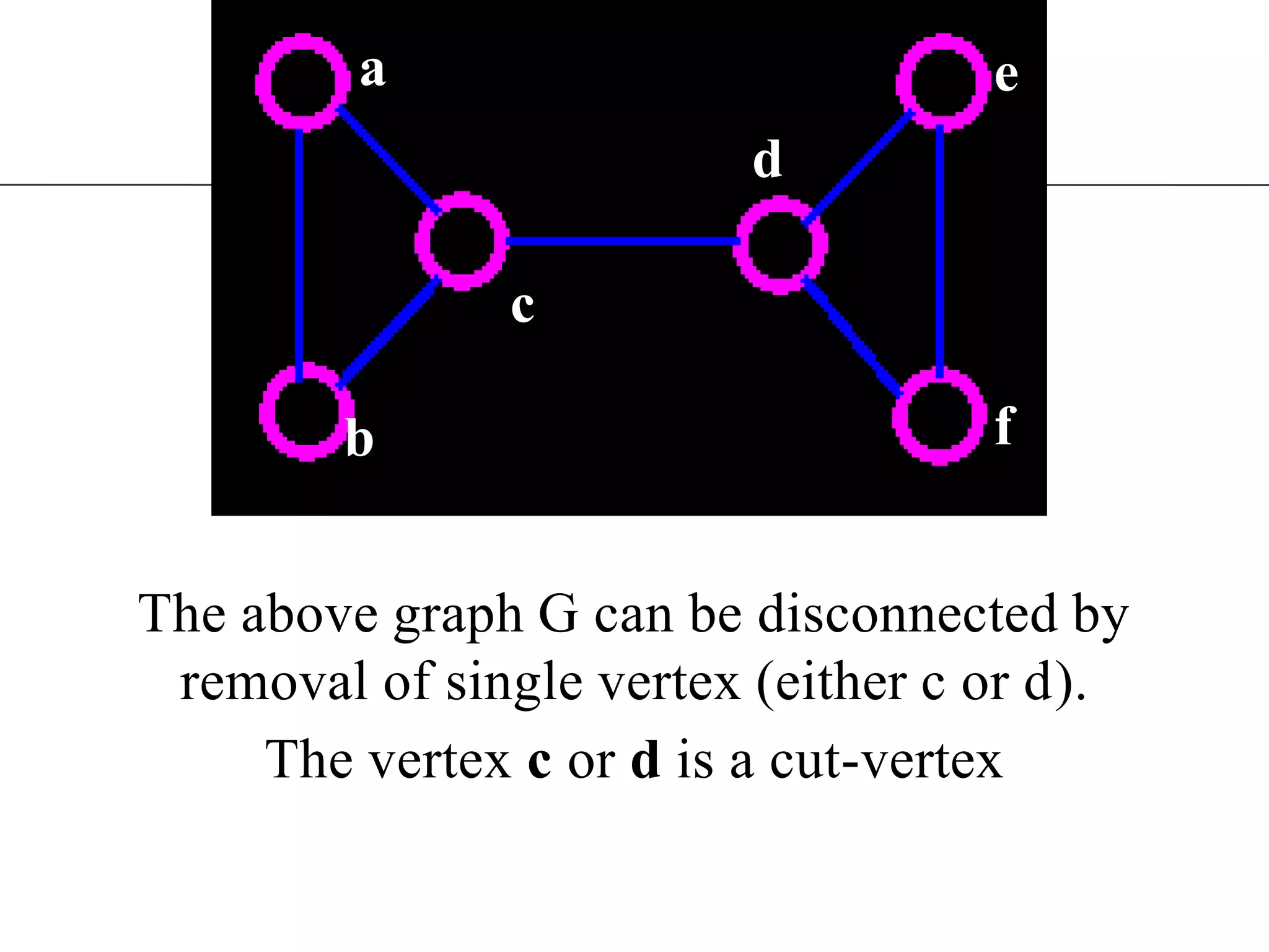 The above graph G can be disconnected by removal of single vertex (either c or d).The vertex c or d is a cut-vertexaedcfb