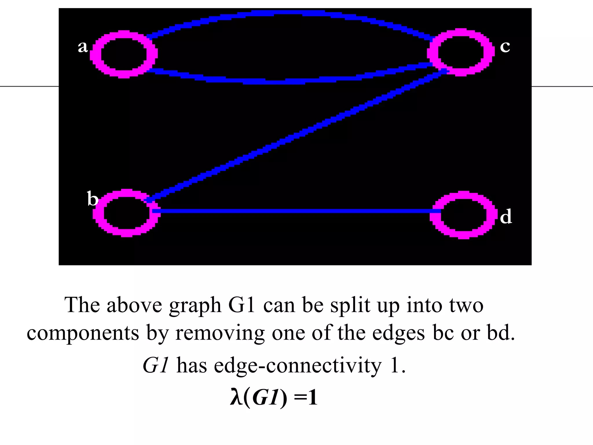 acThe above graph G1 can be split up into two components by removing one of the edges bc or bd. G1 has edge-connectivity 1.λ(G1) =1bd