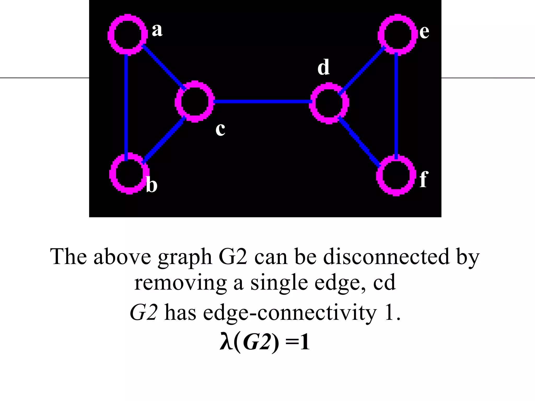 aedcThe above graph G2 can be disconnected by removing a single edge, cdG2 has edge-connectivity 1.λ(G2) =1fb