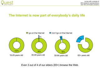 survey with a sample of 
850 residents (representative) 
and 150 commuters (random) 
The Internet is now part of everybody’s daily life 
Even 3 out of 4 of our elders (65+) browse the Web. 
100% 
16-29 years old 
99% 
1% 
30-49 years old 
95% 
5% 
50-64 years old 
77% 
23% 
65+ years old  