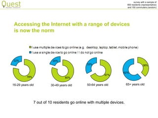 survey with a sample of 
850 residents (representative) 
and 150 commuters (random) 
Accessing the Internet with a range of devices is now the norm 
7 out of 10 residents go online with multiple devices. 
78% 
22% 
16-29 years old 
80% 
20% 
30-49 years old 
67% 
33% 
50-64 years old 
38% 
62% 
65+ years old  