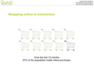 survey with a sample of 
850 residents (representative) 
and 150 commuters (random) 
Shopping online is mainstream 
Over the last 12 months, 
87% of the population made online purchases.  