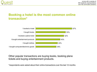 survey with a sample of 
850 residents (representative) 
and 150 commuters (random) 
Booking a hotel is the most common online transaction* 
Other popular transactions are buying books, booking plane tickets and buying entertainment products. 
38% 
40% 
45% 
52% 
55% 
67% 
I bought computer/electronic goods 
I bought clothes 
I bought entertainment products 
I booked a plane ticket 
I bought books 
I booked a hotel 
*respondents were asked about their online transactions over the last 12 months  