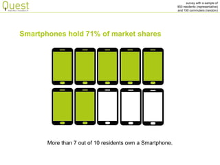 survey with a sample of 
850 residents (representative) 
and 150 commuters (random) 
More than 7 out of 10 residents own a Smartphone. 
Smartphones hold 71% of market shares  