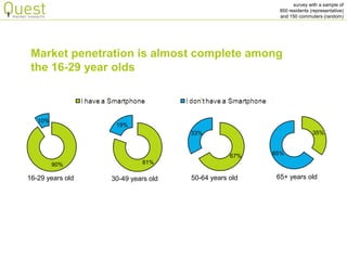 survey with a sample of 
850 residents (representative) 
and 150 commuters (random) 
Market penetration is almost complete among the 16-29 year olds 
90% 
10% 
16-29 years old 
81% 
19% 
30-49 years old 
67% 
33% 
50-64 years old 
35% 
65% 
65+ years old  