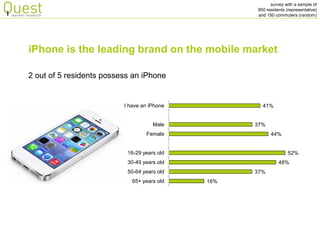 survey with a sample of 
850 residents (representative) 
and 150 commuters (random) 
iPhone is the leading brand on the mobile market 
2 out of 5 residents possess an iPhone 
16% 
37% 
48% 
52% 
44% 
37% 
41% 
65+ years old 
50-64 years old 
30-49 years old 
16-29 years old 
Female 
Male 
I have an iPhone  