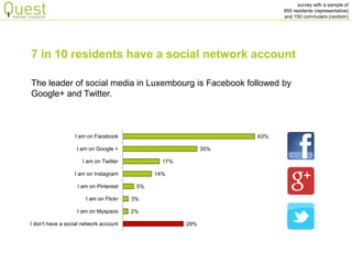 survey with a sample of 
850 residents (representative) 
and 150 commuters (random) 
The leader of social media in Luxembourg is Facebook followed by Google+ and Twitter. 
7 in 10 residents have a social network account 
29% 
2% 
3% 
5% 
14% 
17% 
35% 
63% 
I don't have a social network account 
I am on Myspace 
I am on Flickr 
I am on Pinterest 
I am on Instagram 
I am on Twitter 
I am on Google + 
I am on Facebook  