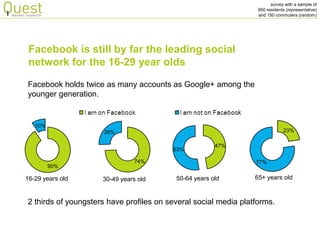 survey with a sample of 
850 residents (representative) 
and 150 commuters (random) 
Facebook is still by far the leading social network for the 16-29 year olds 
Facebook holds twice as many accounts as Google+ among the younger generation. 
90% 
10% 
16-29 years old 
74% 
26% 
30-49 years old 
47% 
53% 
50-64 years old 
23% 
77% 
65+ years old 
2 thirds of youngsters have profiles on several social media platforms.  