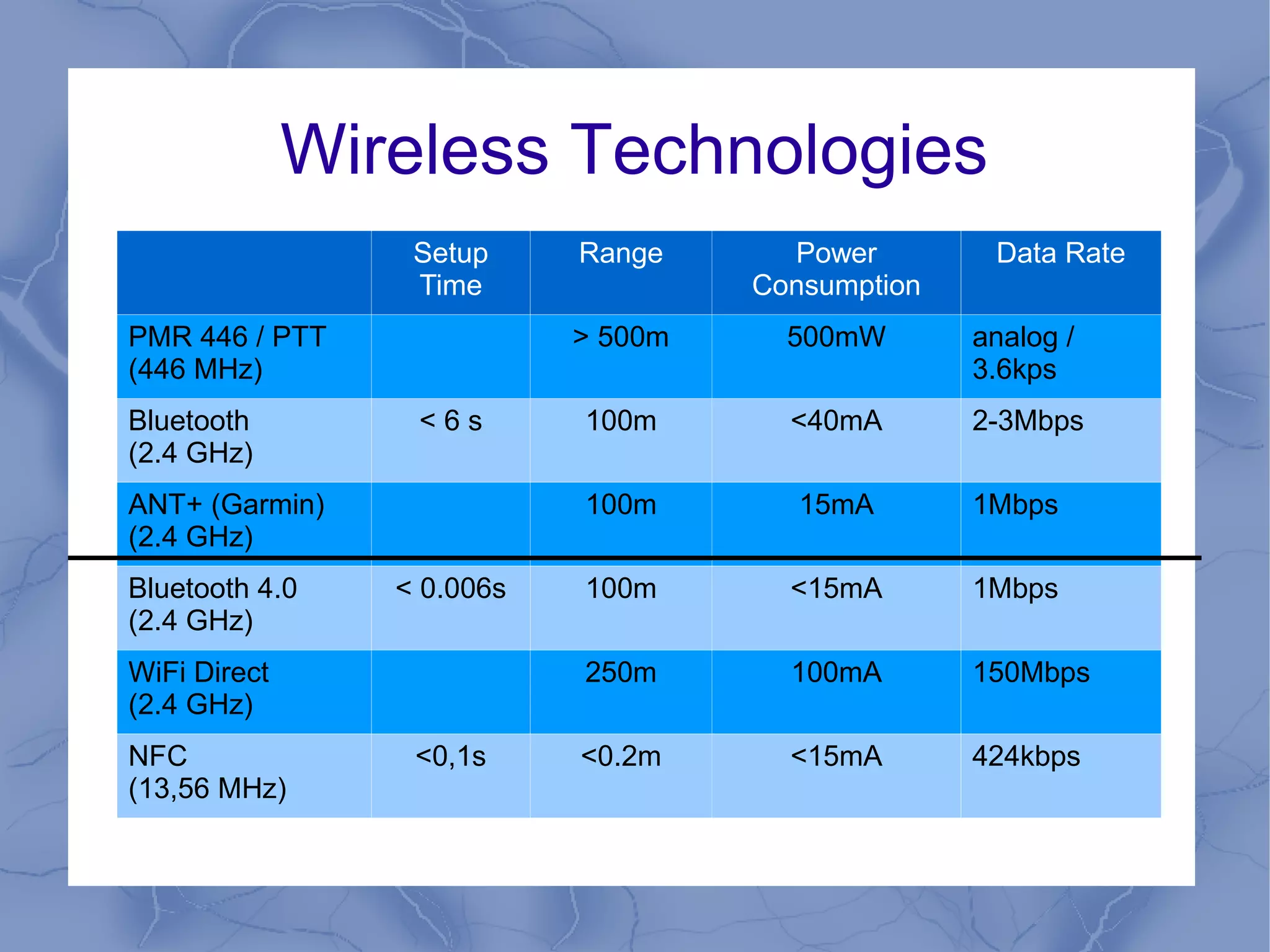 Wireless Technologies
                  Setup     Range      Power        Data Rate
                  Time               Consumption
PMR 446 / PTT               > 500m     500mW       analog /
(446 MHz)                                          3.6kps
Bluetooth         <6s       100m       <40mA       2-3Mbps
(2.4 GHz)
ANT+ (Garmin)               100m        15mA       1Mbps
(2.4 GHz)
Bluetooth 4.0    < 0.006s   100m       <15mA       1Mbps
(2.4 GHz)
WiFi Direct                 250m       100mA       150Mbps
(2.4 GHz)
NFC               <0,1s     <0.2m      <15mA       424kbps
(13,56 MHz)
 