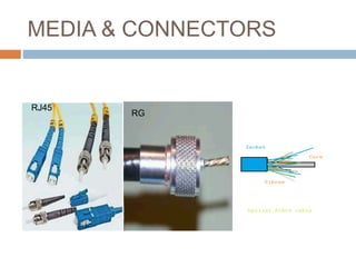 MEDIA & CONNECTORS
RJ45
RG
 