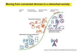 Moving from connected devices to a networked society 
Source: Ericsson, More than 50 Billion Connected Devices 
 