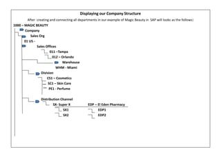 Displaying our Company Structure
After creating and connecting all departments in our example of Magic Beauty in SAP will looks as the follows:
1000 – MAGIC BEAUTY
Company
- Sales Org
01 US -
Sales Offices
011 –Tampa
012 – Orlando
Warehouse
WHM - Miami
Division
CS1 – Cosmetics
SC1 – Skin Care
PE1 - Perfume
Distribution Channel
SX- Super X EDP – El Eden Pharmacy
SX1 EDP1
SX2 EDP2
 