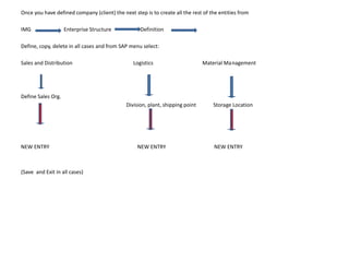 Once you have defined company (client) the next step is to create all the rest of the entities from
IMG Enterprise Structure Definition
Define, copy, delete in all cases and from SAP menu select:
Sales and Distribution Logistics Material Management
Define Sales Org.
Division, plant, shipping point Storage Location
NEW ENTRY NEW ENTRY NEW ENTRY
(Save and Exit in all cases)
 
